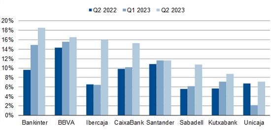 Rentabilidad de la banca española según la Agencia Scope